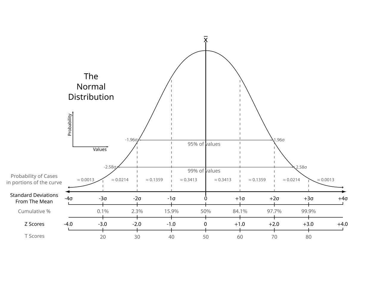 normal distribution large