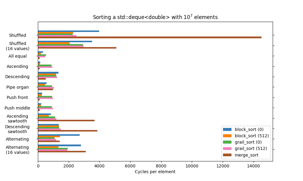 Benchmark stable sorts with no heap memory over different patterns for std::deque<double>