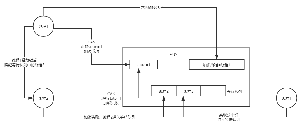 AQS原理-公平锁