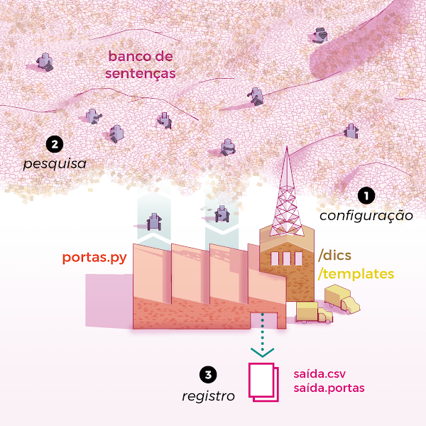 Diagrama simplificado do processo de mineração dos dados