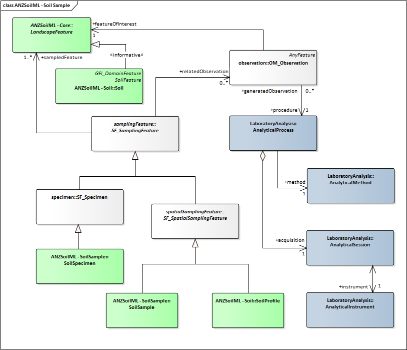 IMAGE: ANZSoilML - Soil Sampling