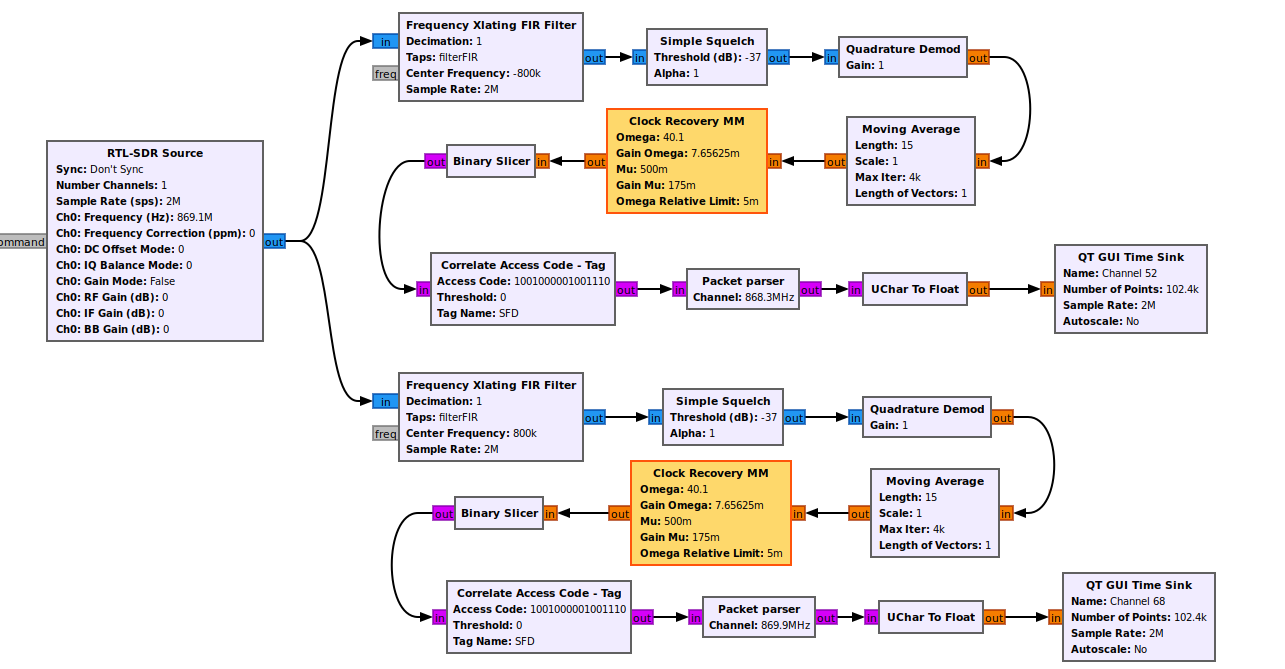 flowgraph