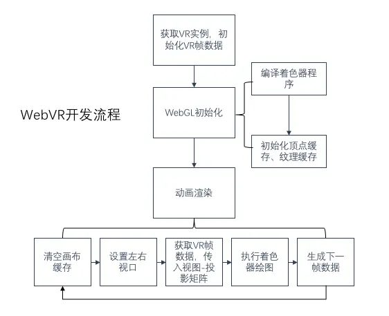 WebVR开发流程