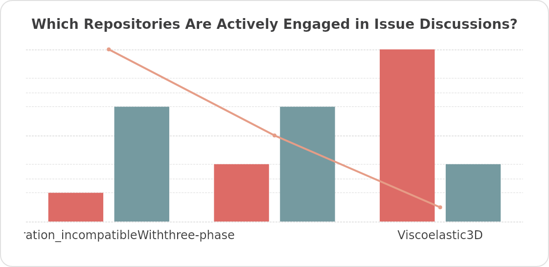 Which Repositories Are Actively Engaged in Issue Discussions?