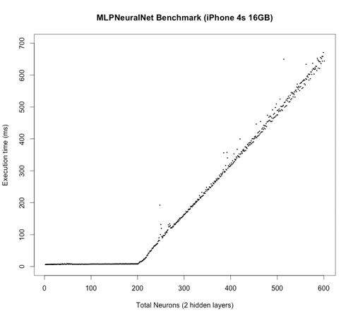 MLPNeuralNet performance benchmark