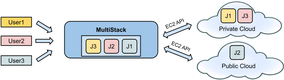 HadoopStack-deployment