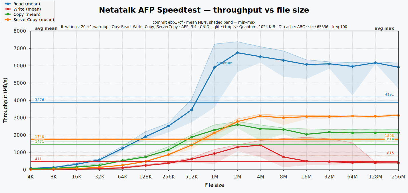Speedtest throughput