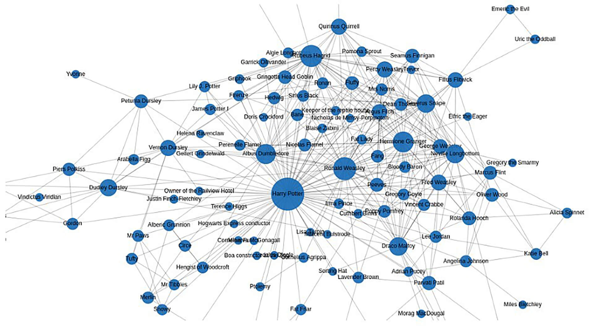 This knowledge graph shows all characters in Harry Potter stories and the connections between them.