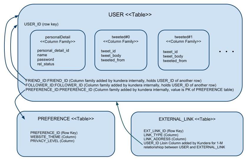 HBase Data Model