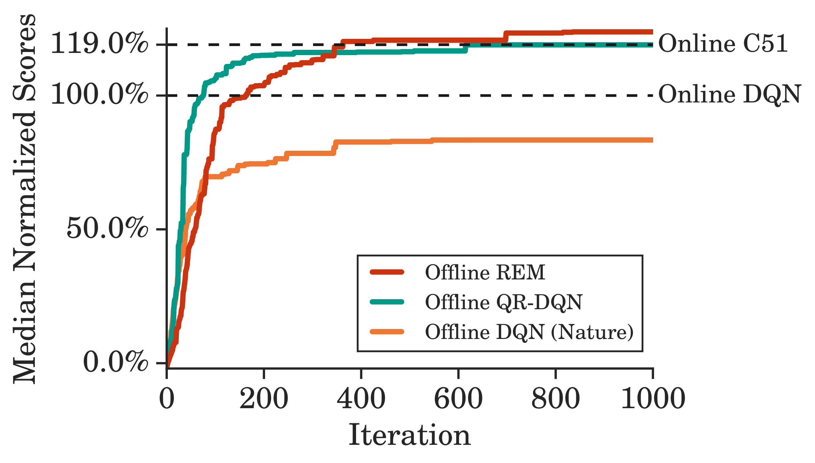 Number of games where a batch agent outperforms online DQN