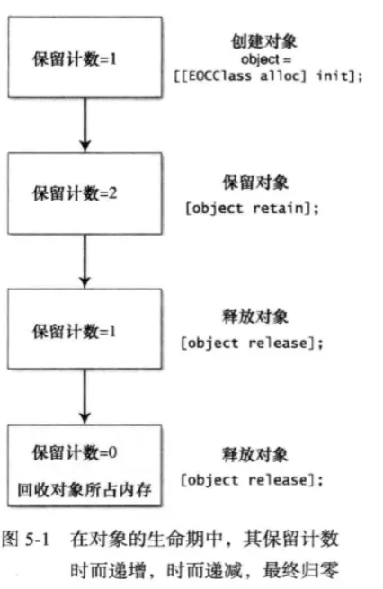 图片来自《Effective Objc》.png