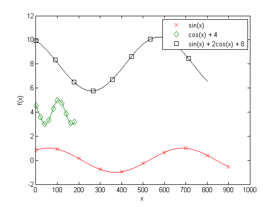 Plotting 3 lines with markers