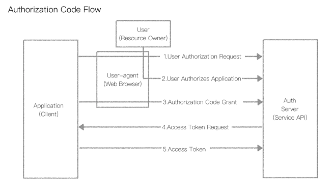 Auth Code Flow