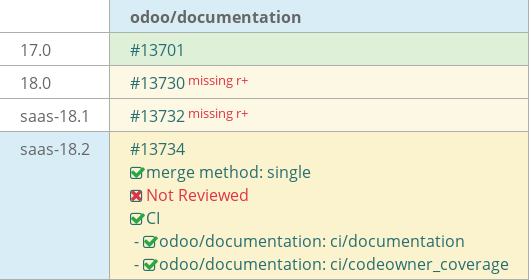 Pull request status dashboard