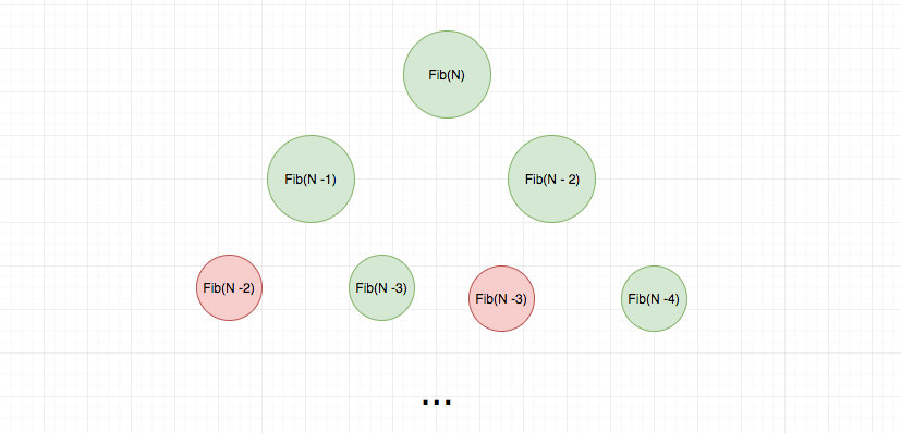 Overlapping sub-issues