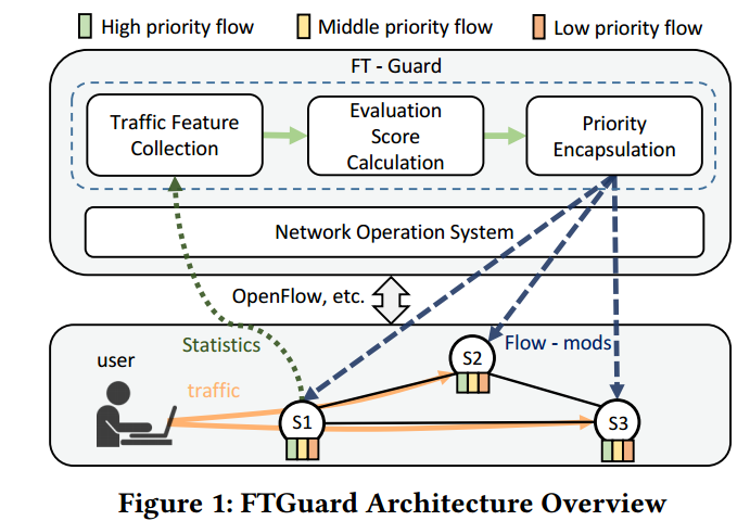 GitHub - navjotbans/FTGuard: Floodlight SDN OpenFlow Controller · GitHub