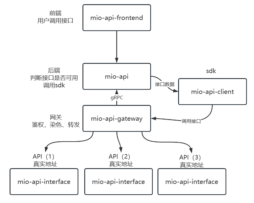 GitHub - miomiora/mio-api: mio-api开放平台，使用Go作为主要后端，SpringCloudGateway ...