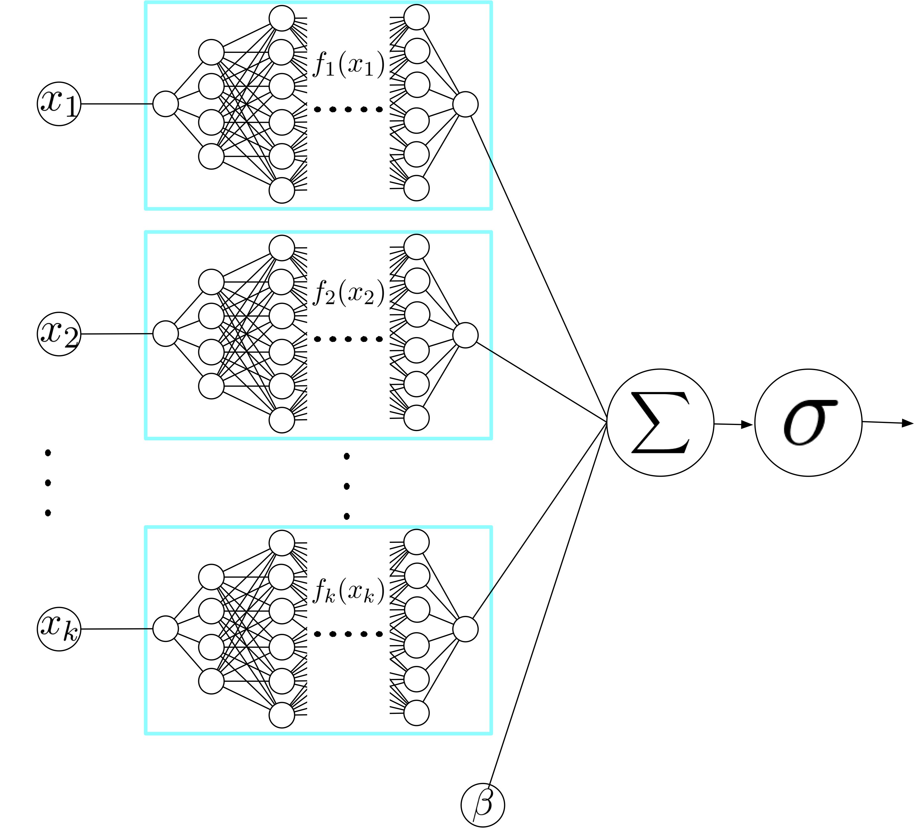 Neural Additive Model