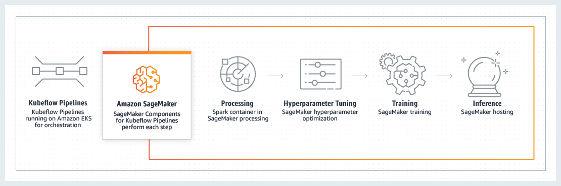 SageMaker Components for Kubeflow Pipelines