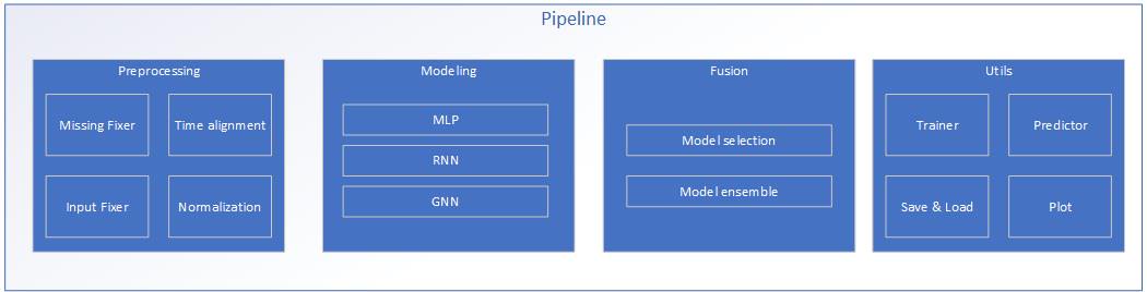 FOST framework