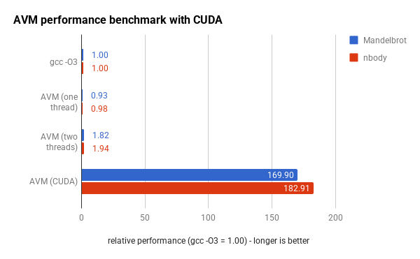 Benchmark with CUDA