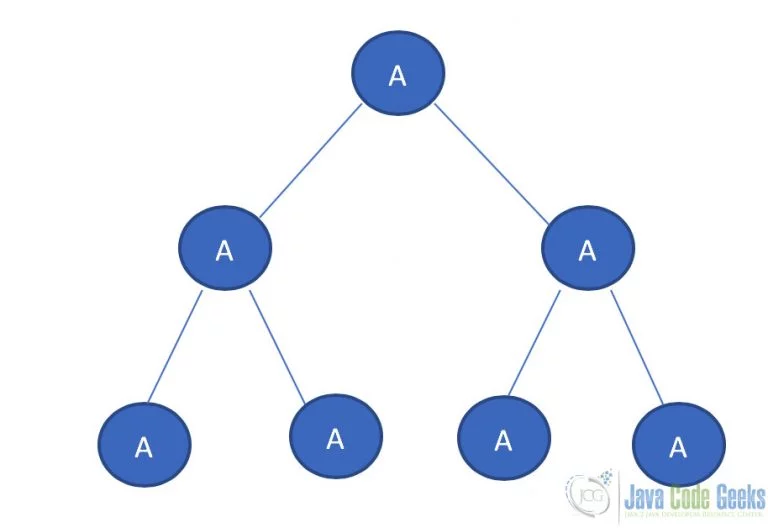 Binary Tree structure