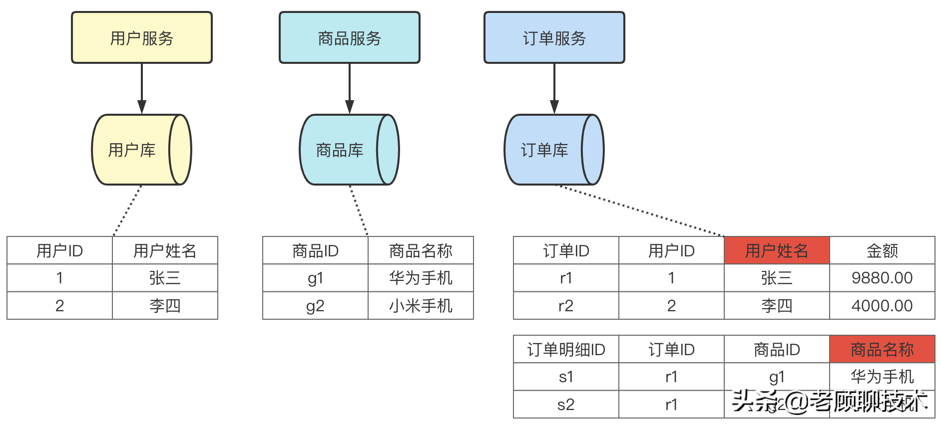 冗余图