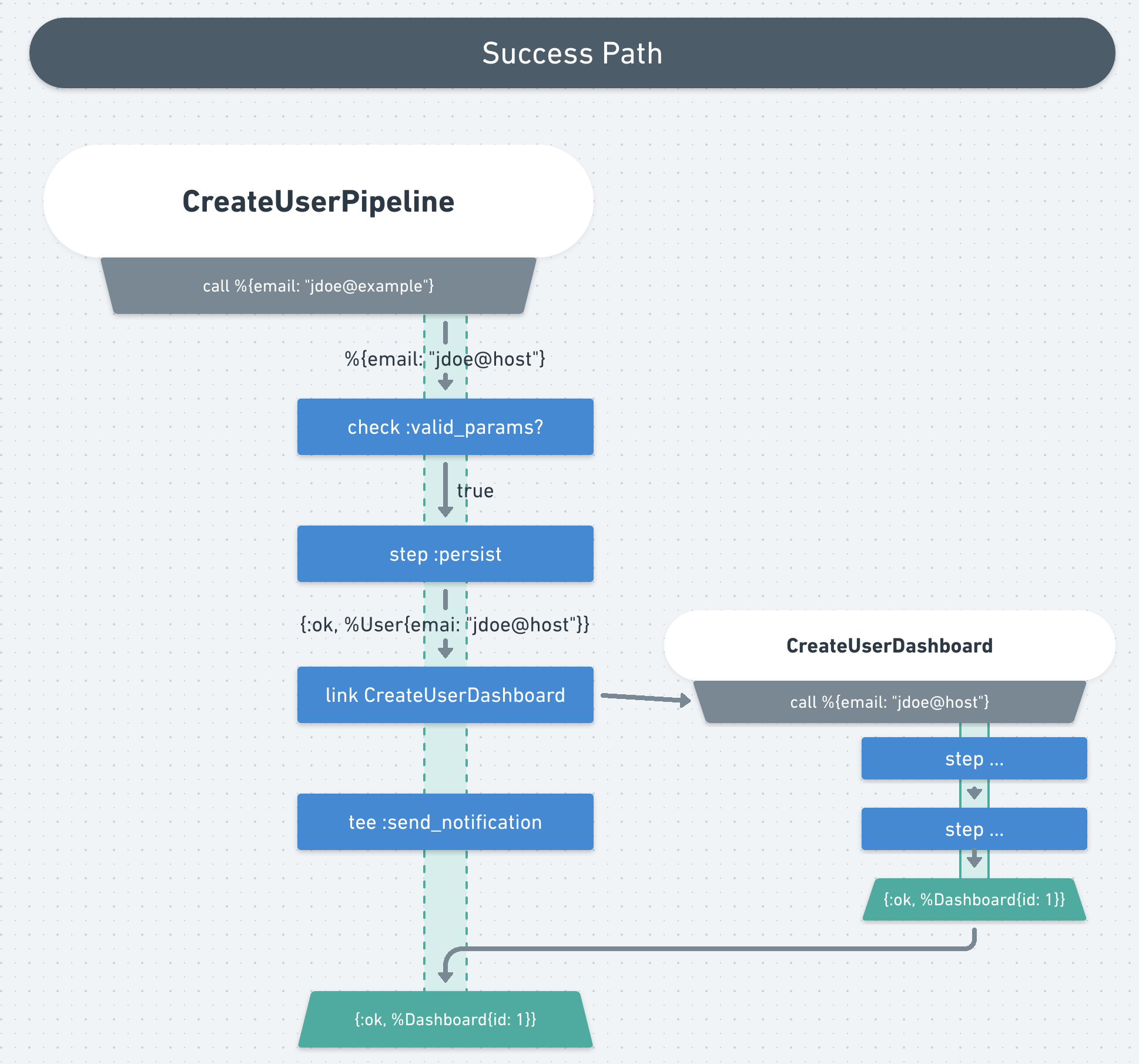 success-path