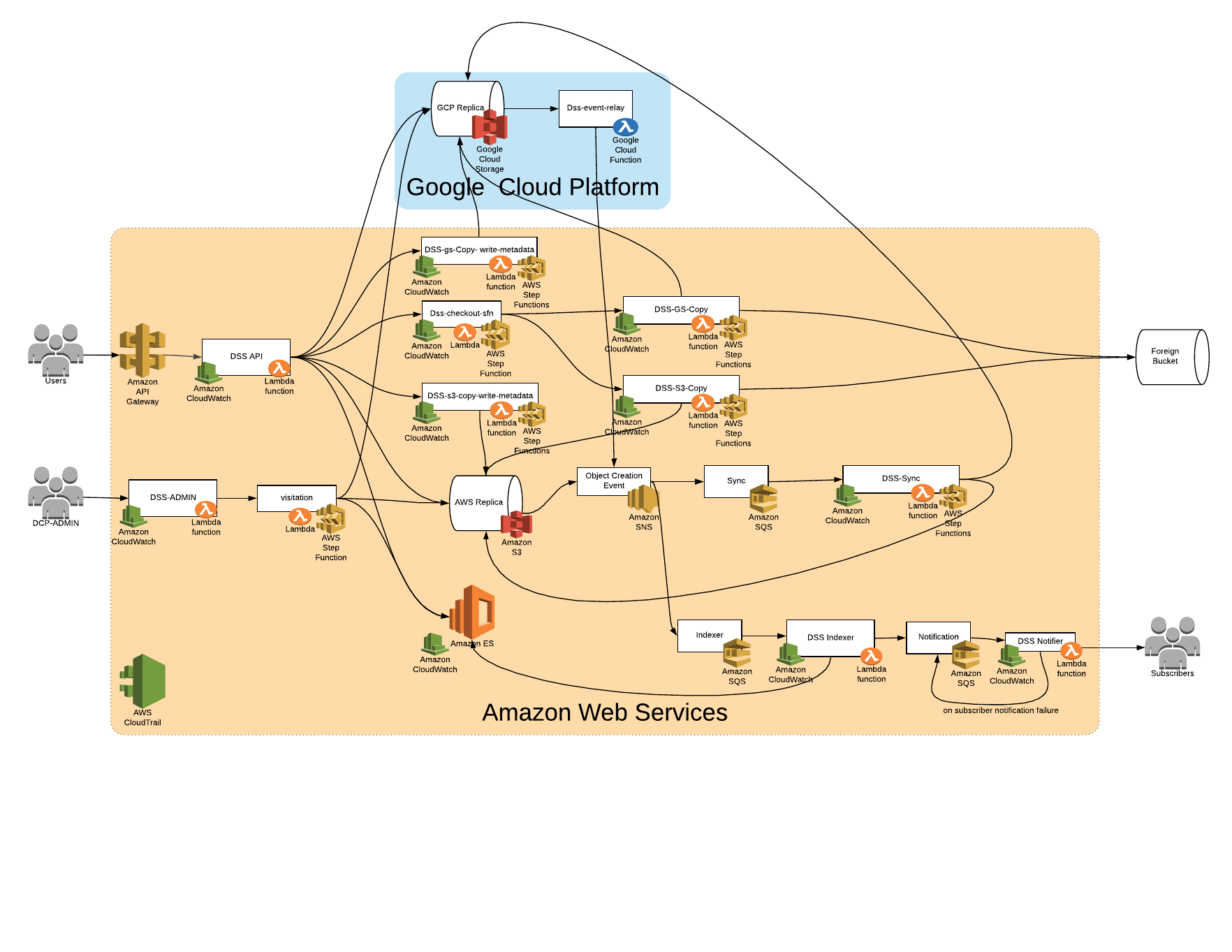 DSS Sync SFN diagram