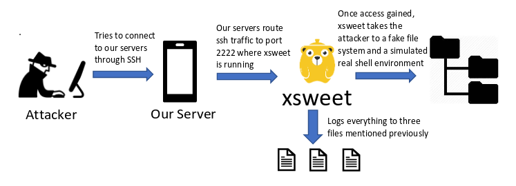 Overall Xsweet system