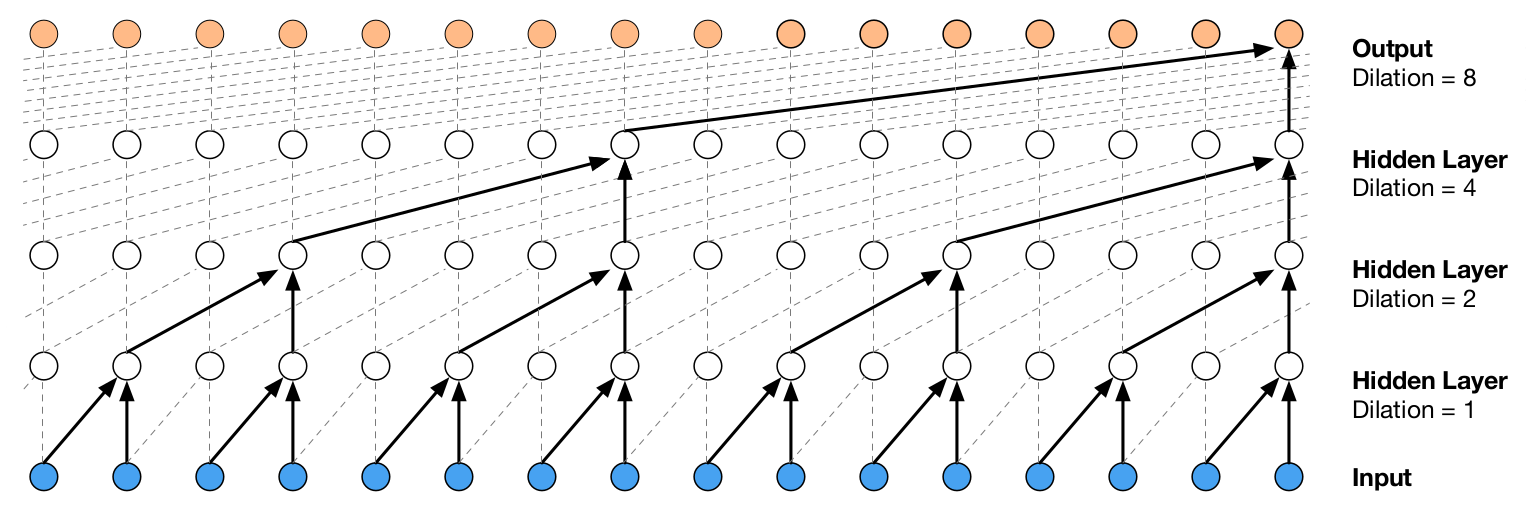 wavenet structure