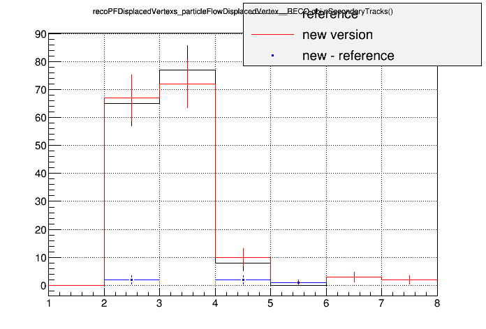 all_sign310vsorig_qcdflatpt15s3000wf38p0c_recopfdisplacedvertexs_particleflowdisplacedvertex__reco_obj_nsecondarytracks