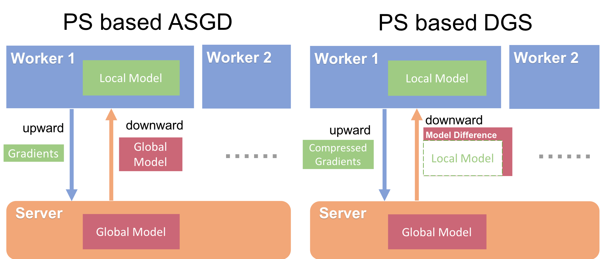 Architecture of PS Based ASGD and DGS