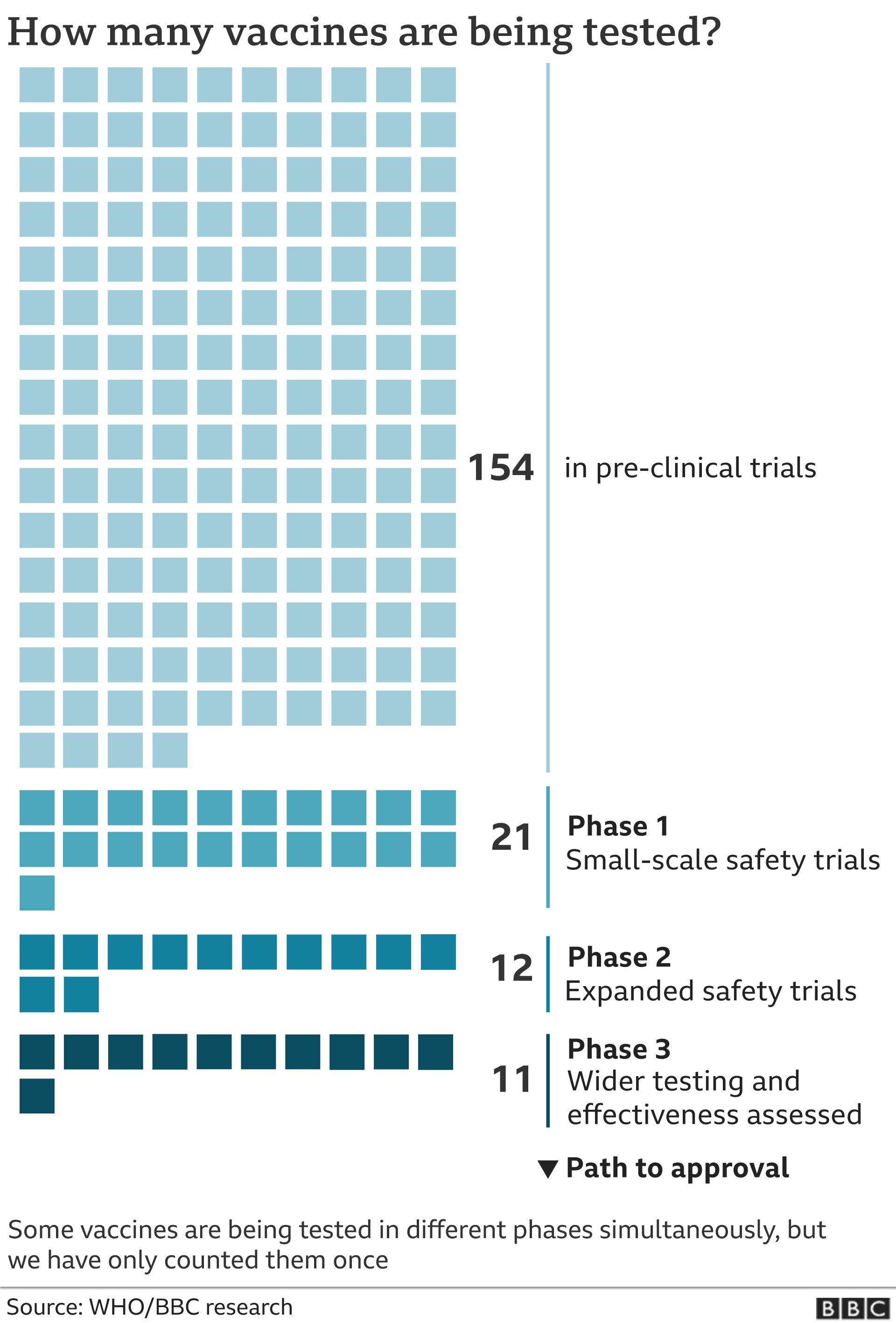 How many vaccines are being tested?