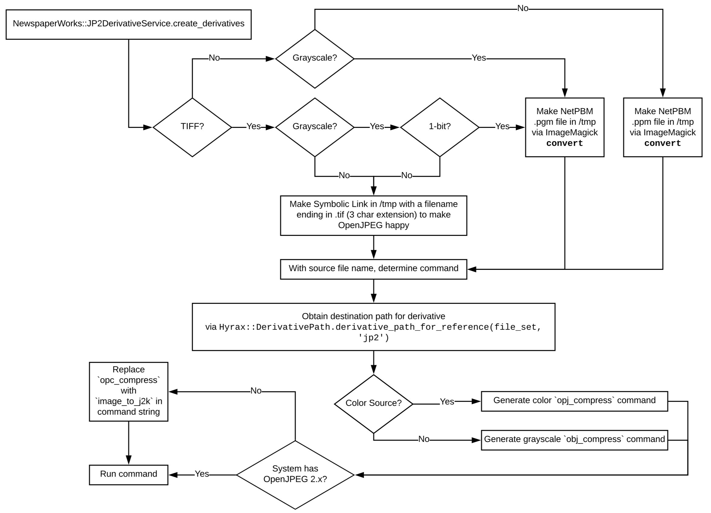 Flow diagram for NewspaperWorks::JP2DerivativeService.create_derivatives