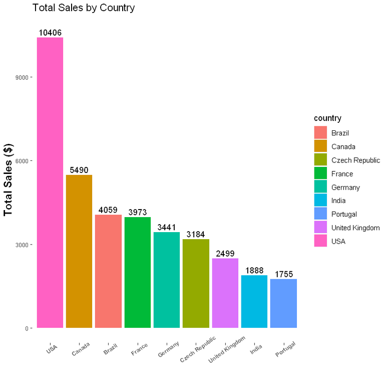 Total Sales by country