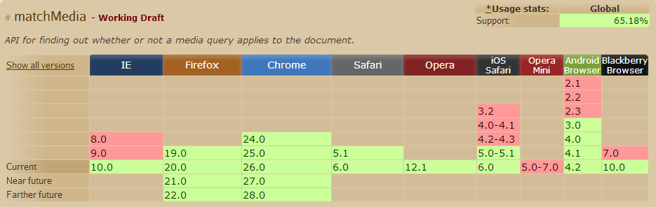 matchMedia的支持程度