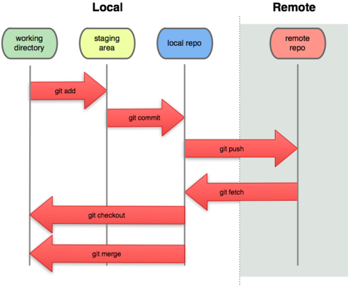 Repositorios locales y remotos