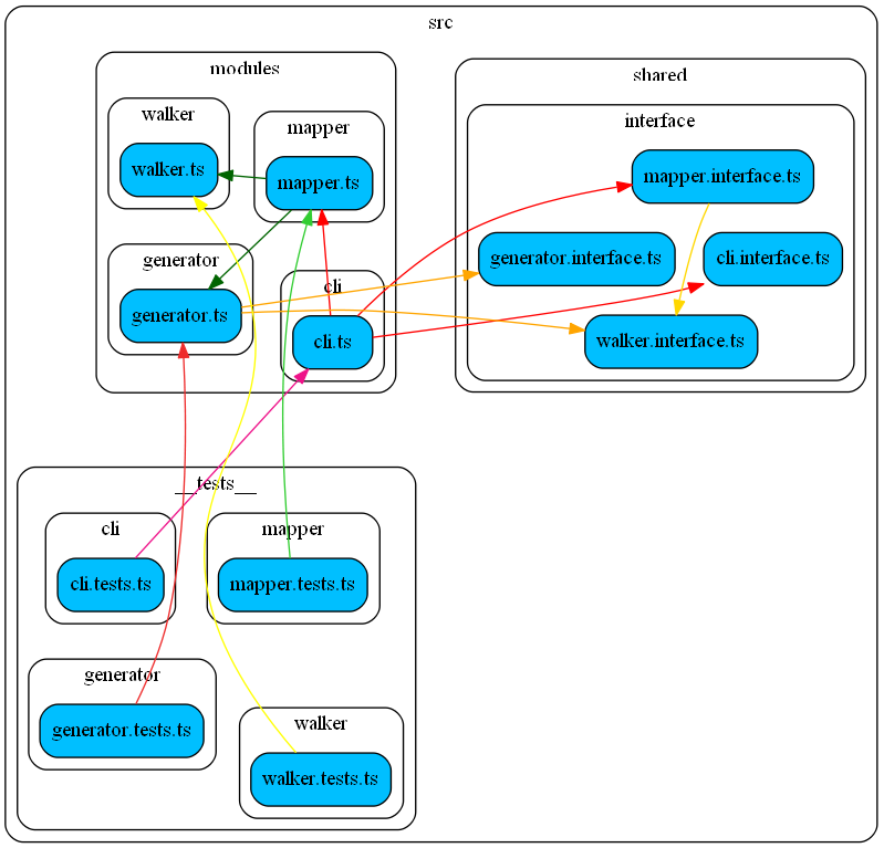 Example graph output