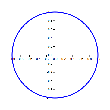 Plot of the Unit Circle