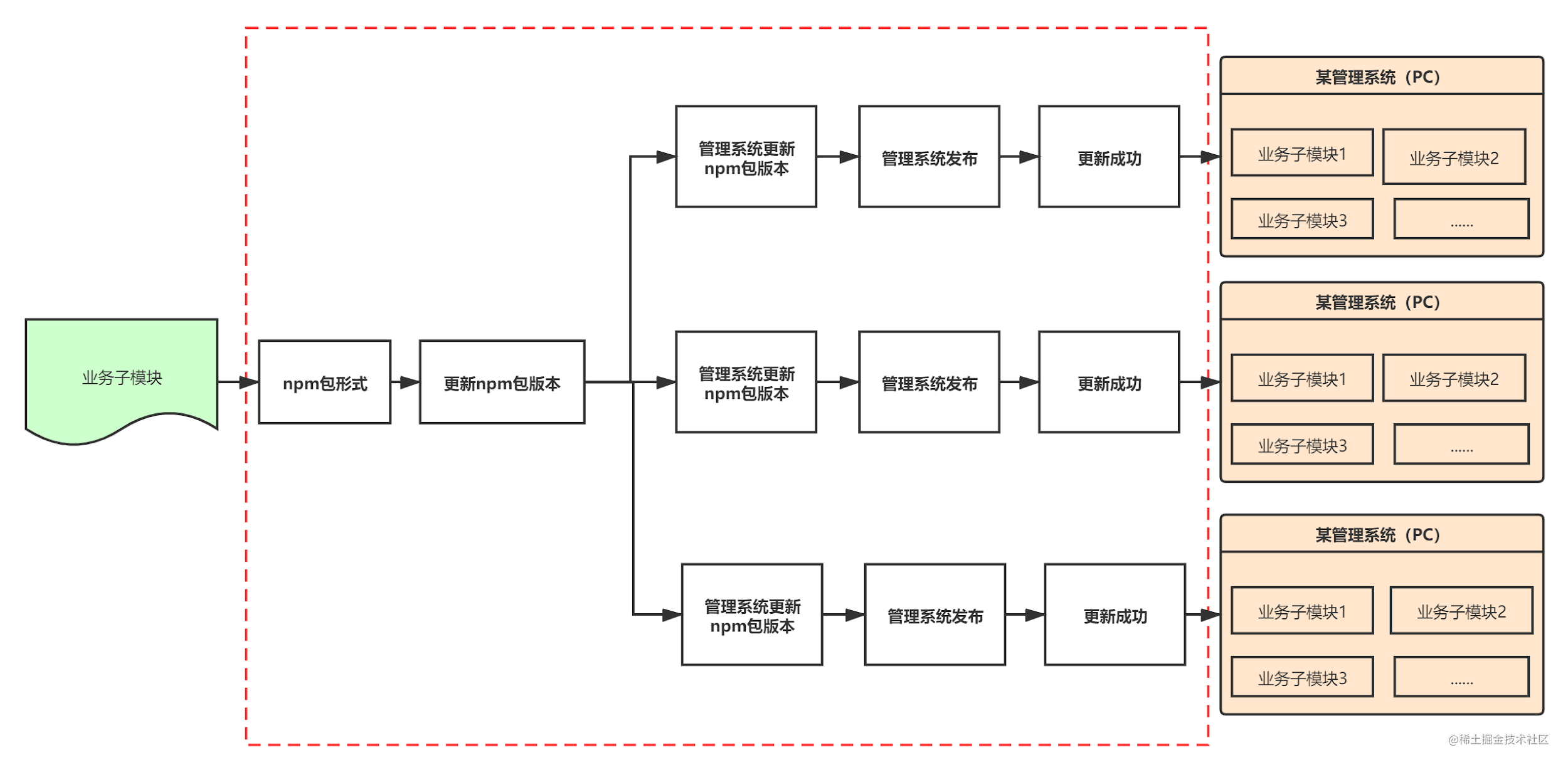 npm方式的繁琐更新流程