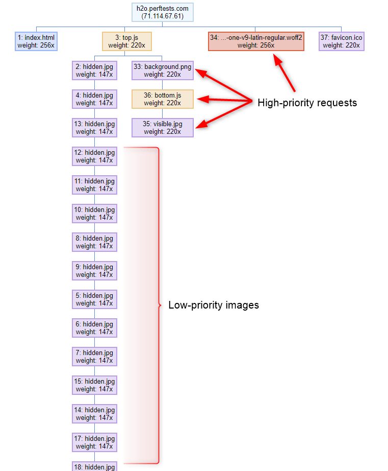 Chrome优先排序