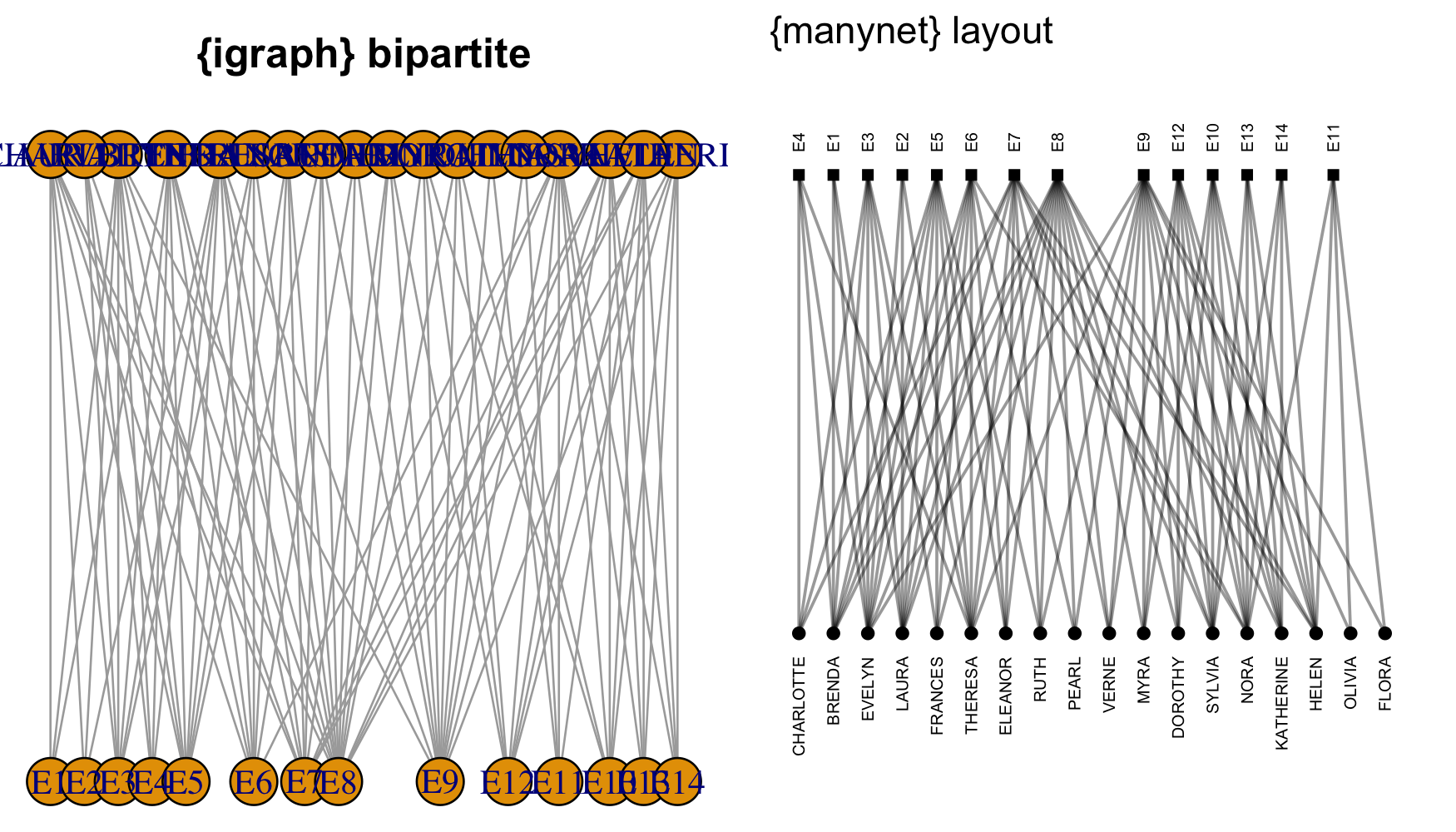 Example illustrating differences in default igraph and manynet graphs