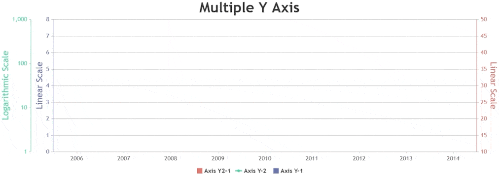 React Chart with Multiple Y-axes