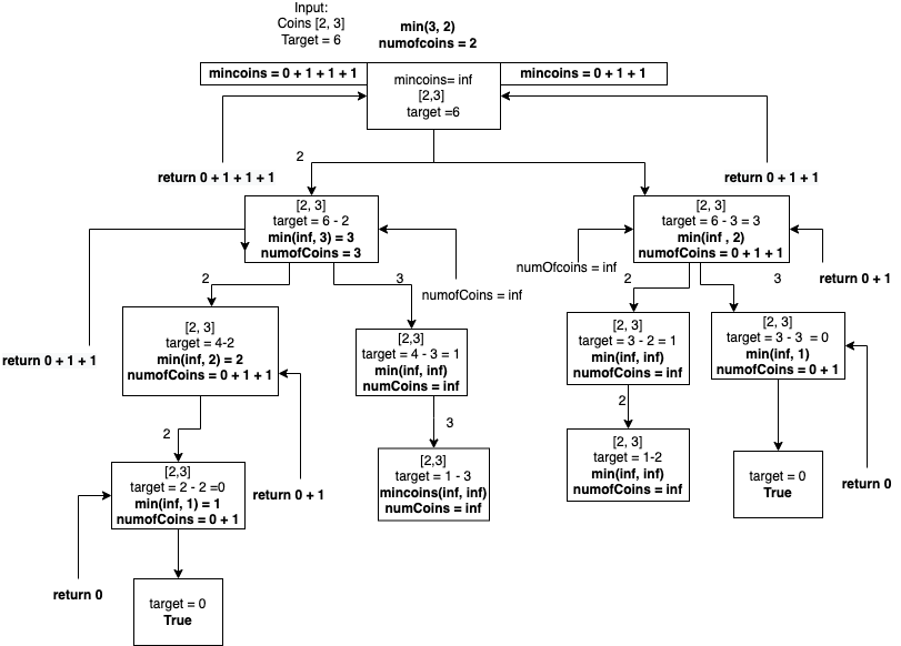 Recursive function