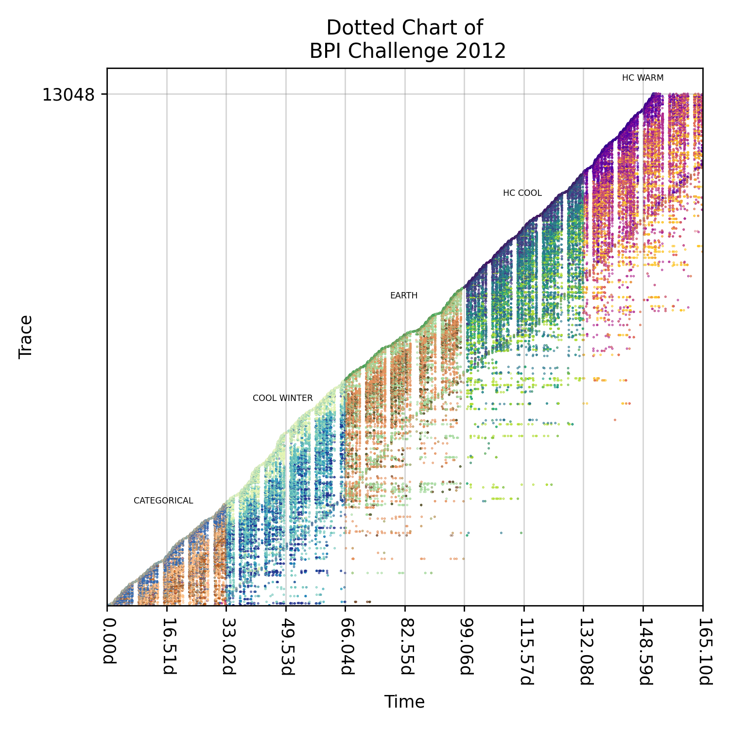 Dotted Chart for BPIC 2012