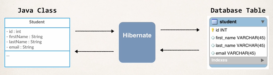 Object-To-Relational Mapping (ORM)