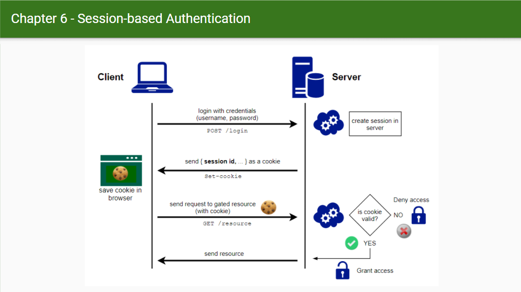 Session-based Auth