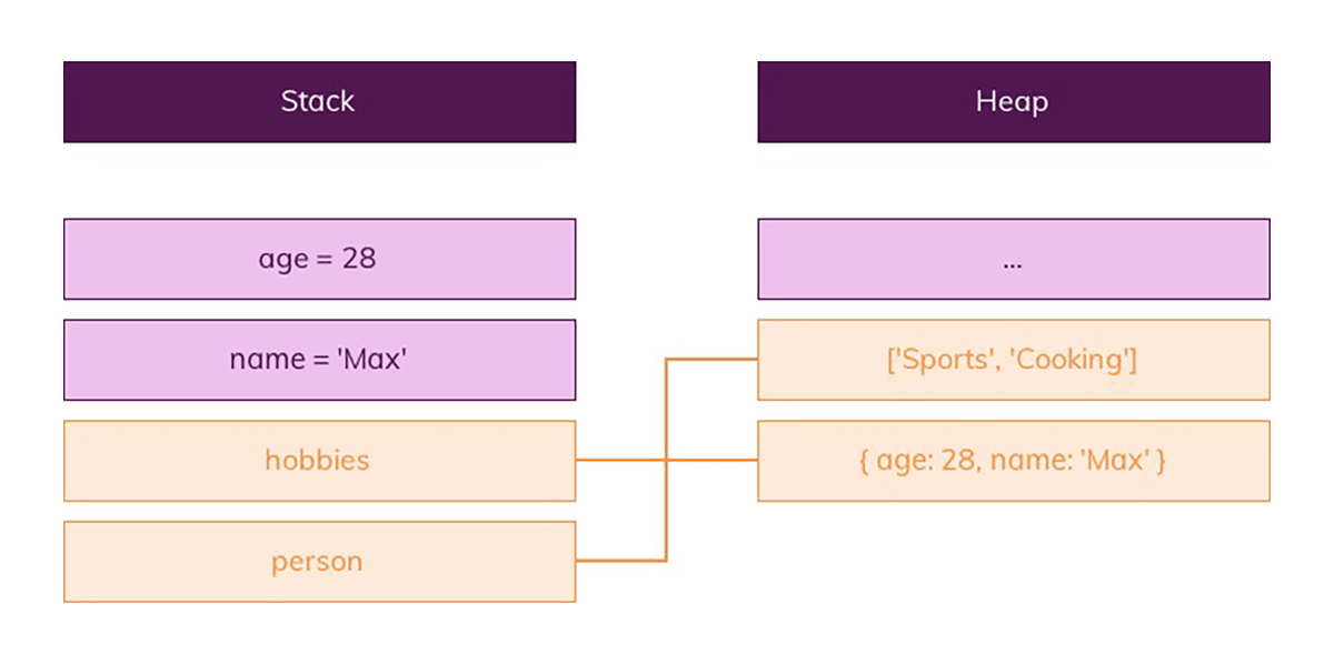 Pointers to reference types are stored on the heap.