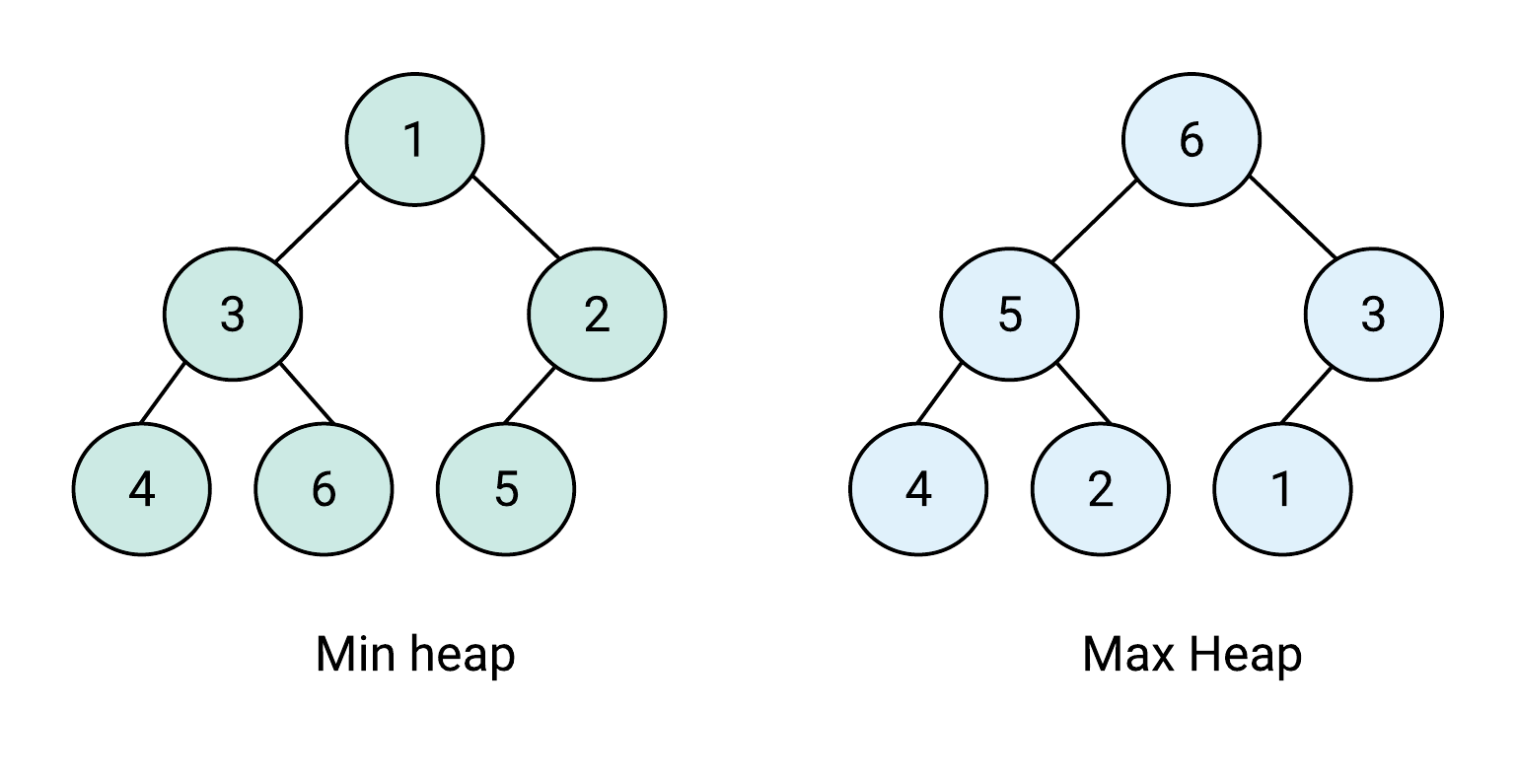 Min Heap and Max Heap Example